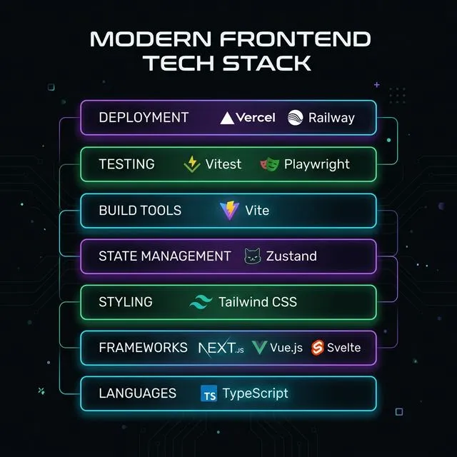 The modern frontend tech stack broken down into layers, from languages to deployment.