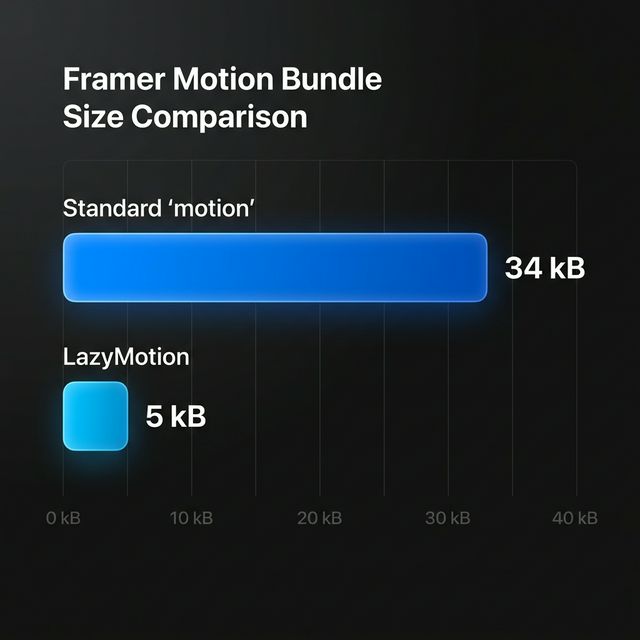 A minimal bar chart showing Framer Motion bundle size drops from 34kB to 5kB using LazyMotion